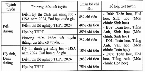 Thêm 3 trường Y, Dược công bố phương án tuyển sinh: Bao nhiêu chỉ tiêu cho ngành “hot” Y khoa?- Ảnh 3.