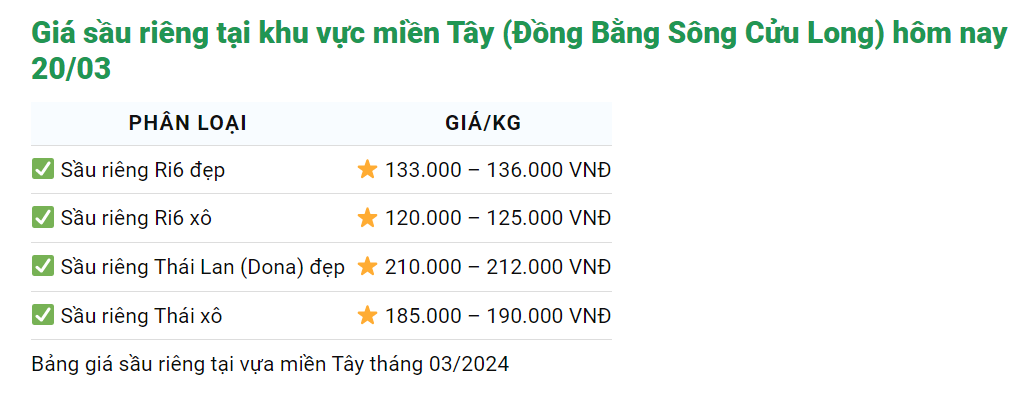 Giá sầu riêng hôm nay 20/3: Sầu riêng nghịch vụ càng ngày càng tăng mạnh, hạn mặn khiến giá càng tăng- Ảnh 1.