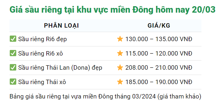 Giá sầu riêng hôm nay 20/3: Sầu riêng nghịch vụ càng ngày càng tăng mạnh, hạn mặn khiến giá càng tăng- Ảnh 2.