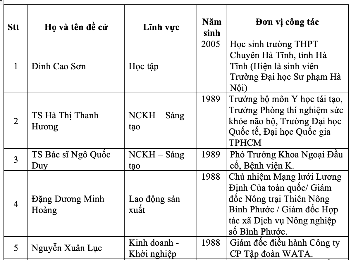 Nam sinh duy nhất lọt top 10 Gương mặt trẻ Việt Nam tiêu biểu năm 2023 lĩnh vực học tập là ai?- Ảnh 2.