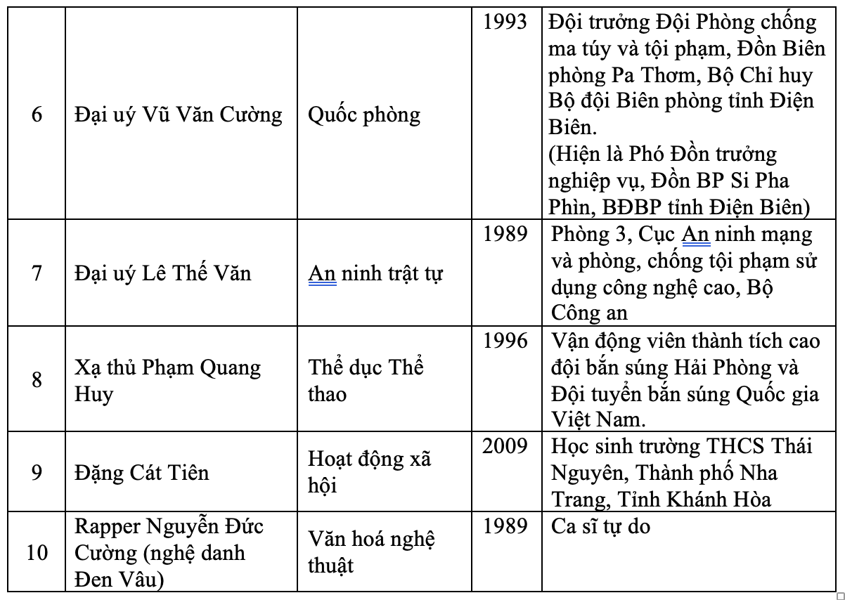 Nam sinh duy nhất lọt top 10 Gương mặt trẻ Việt Nam tiêu biểu năm 2023 lĩnh vực học tập là ai?- Ảnh 3.