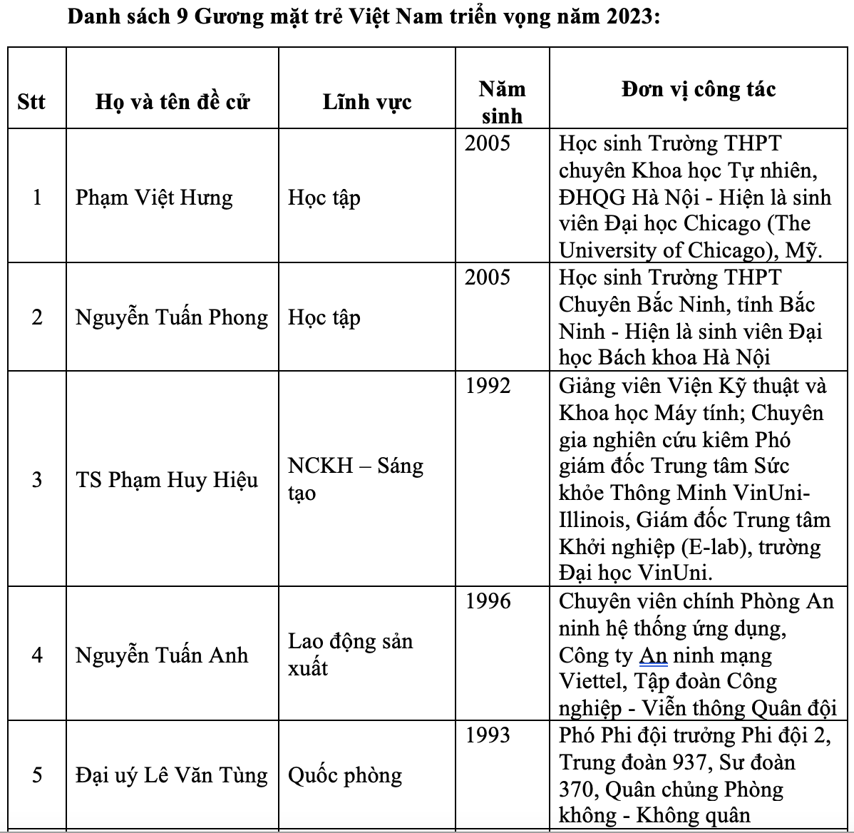 Nam sinh duy nhất lọt top 10 Gương mặt trẻ Việt Nam tiêu biểu năm 2023 lĩnh vực học tập là ai?- Ảnh 5.