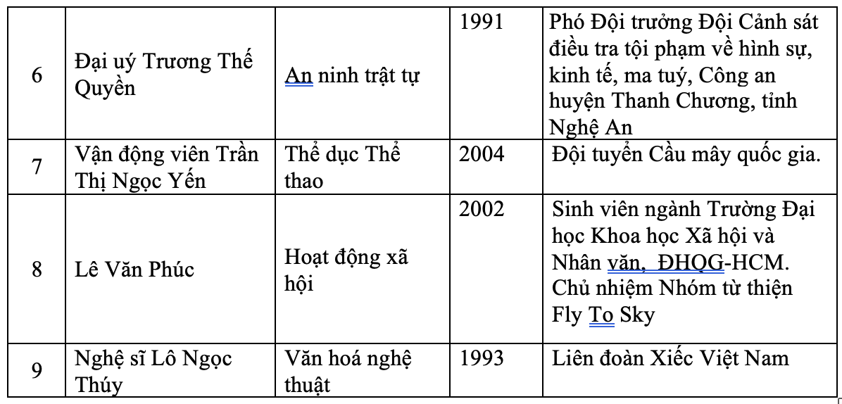 Nam sinh duy nhất lọt top 10 Gương mặt trẻ Việt Nam tiêu biểu năm 2023 lĩnh vực học tập là ai?- Ảnh 6.