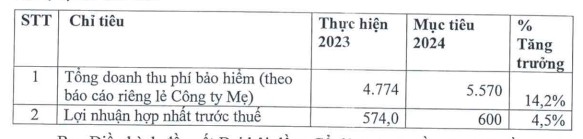 Năm 2024, Bảo hiểm BIDV (BIC) dự trình lãi thận trọng, chia cổ tức bằng cổ phiếu- Ảnh 1.