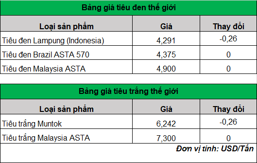 Đà giảm giá hạt tiêu đã dừng, những dự báo mới nhất- Ảnh 2.