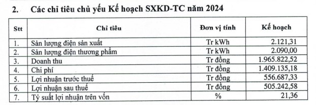 Chưa cân đối được dòng tiền, Thuỷ điện Vĩnh Sơn - Sông Hinh lùi trả cổ tức đợt 2/2023 tới 6 tháng- Ảnh 1.