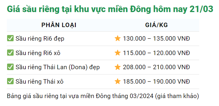 Giá sầu riêng hôm nay 21/3: Sầu riêng nghịch vụ đẩy kim ngạch xuất khẩu rau quả quý I tăng vọt - Ảnh 2.