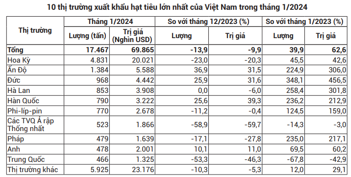 Giá tiêu hôm nay lại giảm đồng loạt, chỉ 1 tỉnh giữ giá cao- Ảnh 5.