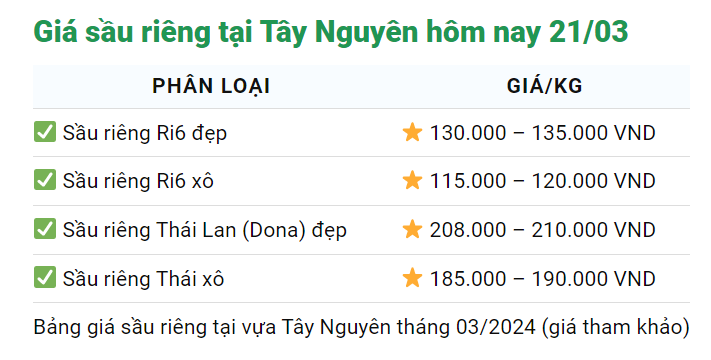 Giá sầu riêng hôm nay 21/3: Sầu riêng nghịch vụ đẩy kim ngạch xuất khẩu rau quả quý I tăng vọt - Ảnh 3.