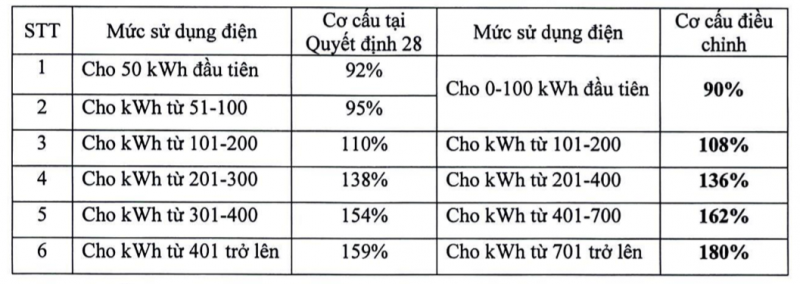 Điều chỉnh bậc thang giá điện, hoá đơn tiền điện bao nhiêu sẽ chịu mức giá cao?- Ảnh 2.