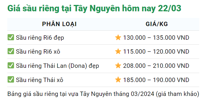 Giá sầu riêng hôm nay 22/3: Nhà nào có sầu riêng Thái trái vụ bán là hốt bạc- Ảnh 3.