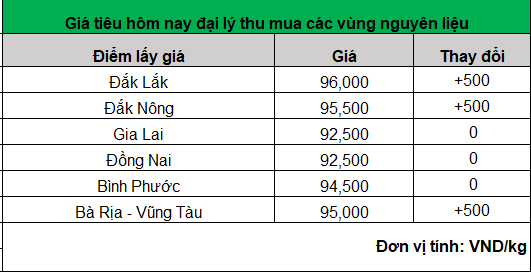 Giá tiêu hôm nay cao nhất 96.000 đồng/kg- Ảnh 1.