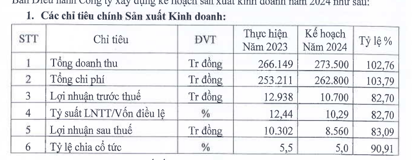 Gỗ Thuận An (GTA) đặt mục tiêu lãi giảm 17%- Ảnh 1.