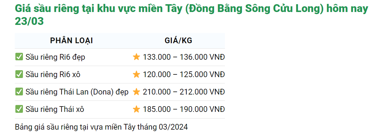 Giá sầu riêng hôm nay 23/3: Sầu riêng Musangking bán nhiều trên thị trường- Ảnh 1.