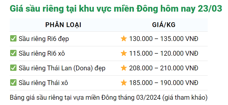 Giá sầu riêng hôm nay 23/3: Sầu riêng Musangking bán nhiều trên thị trường- Ảnh 2.