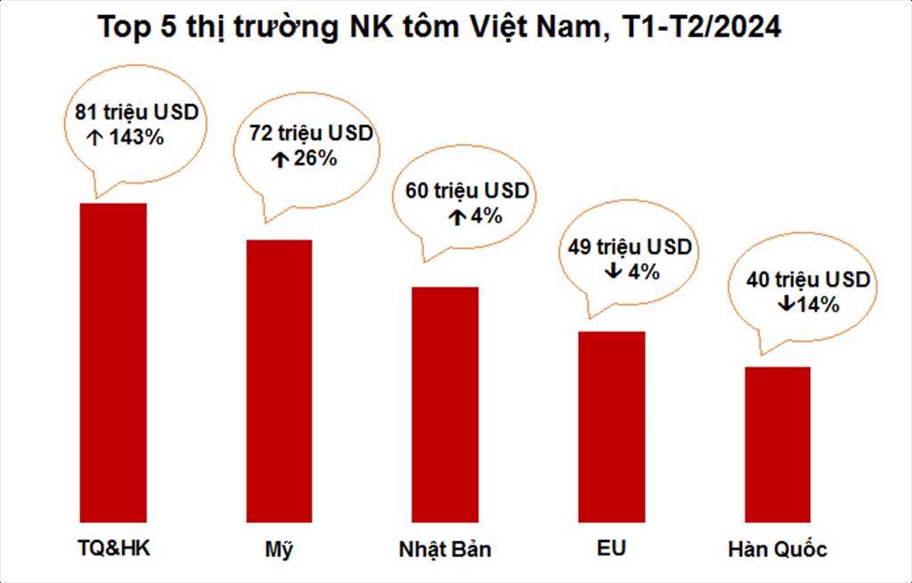 Vì sao Trung Quốc tăng mua tôm từ Việt Nam, xuất khẩu tôm tăng 143%?- Ảnh 2.