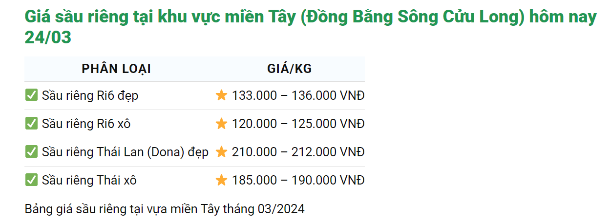 Giá sầu riêng hôm nay 24/3: Giá sầu cao nhất lên 212.000 đồng/kg, dân trồng sầu riêng căng mình ứng phó nắng hạn- Ảnh 1.