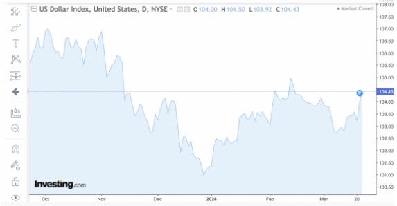 Giá USD hôm nay 24/3: Đồng bạc xanh lên mức cao nhất 3 tuần- Ảnh 1.