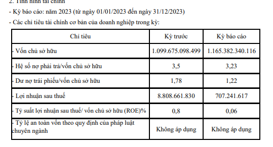 Xuân Thiện Đắk Lắk chỉ báo lãi hơn 700 triệu đồng trong năm 2023- Ảnh 2.
