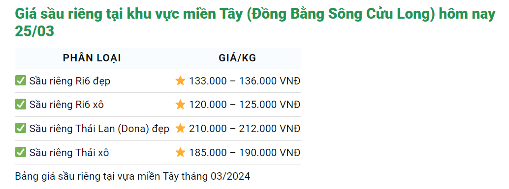 Giá sầu riêng hôm nay 25/3: Giữ vững thị trường Trung Quốc cho trái sầu riêng Việt Nam- Ảnh 1.