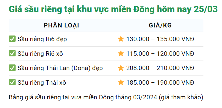 Giá sầu riêng hôm nay 25/3: Giữ vững thị trường Trung Quốc cho trái sầu riêng Việt Nam- Ảnh 2.