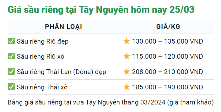 Giá sầu riêng hôm nay 25/3: Giữ vững thị trường Trung Quốc cho trái sầu riêng Việt Nam- Ảnh 3.