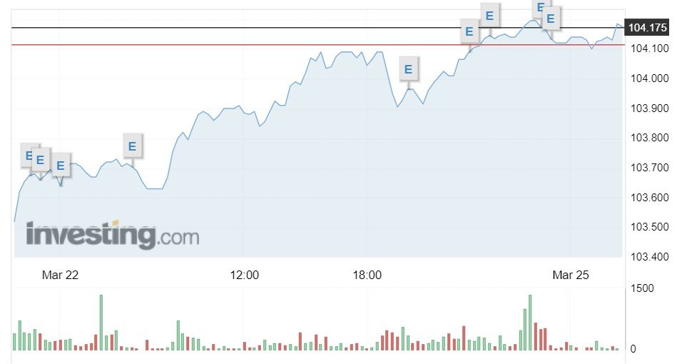 Giá USD hôm nay 25/3: Ngân hàng Nhà nước bất ngờ tăng mạnh tỷ giá trung tâm- Ảnh 1.