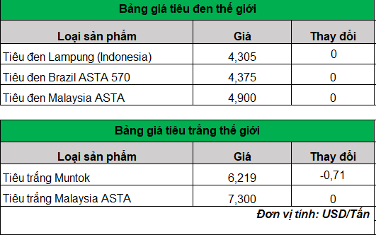 Giá tiêu hôm nay tiếp tục tăng tại Đắk Nông và Bà Rịa – Vũng Tàu- Ảnh 3.