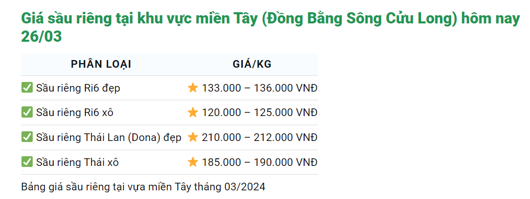 Giá sầu riêng hôm nay 26/3: Sầu riêng nghịch vụ giảm sản lượng, giá bán càng cao, thương lái săn hàng- Ảnh 1.