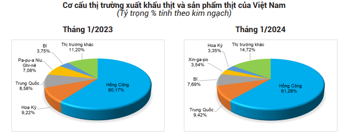 Giá lợn hơi đảo chiều ở miền Bắc, miền Nam vẫn thu mua tốt, Đồng Nai giữ đỉnh giá lợn cao nhất nước- Ảnh 3.