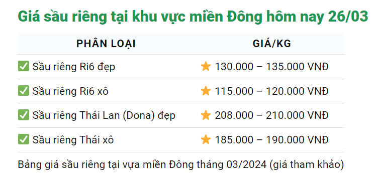 Giá sầu riêng hôm nay 26/3: Sầu riêng nghịch vụ giảm sản lượng, giá bán càng cao, thương lái săn hàng- Ảnh 2.