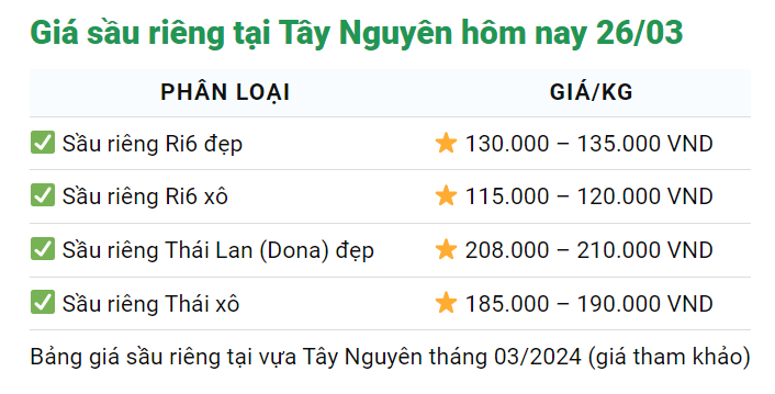 Giá sầu riêng hôm nay 26/3: Sầu riêng nghịch vụ giảm sản lượng, giá bán càng cao, thương lái săn hàng- Ảnh 3.