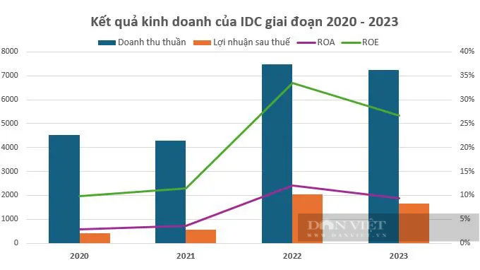 Ai đứng sau “đại gia” khu công nghiệp IDC và khoản lãi đột biến từ AEON?- Ảnh 1.