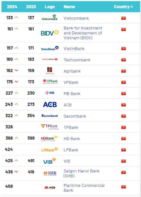 Vietcombank dẫn đầu 15 ngân hàng Việt có giá trị thương hiệu cao nhất toàn cầu, VIB nhảy 66 bậc- Ảnh 1.