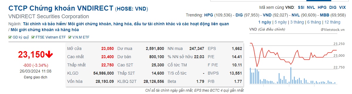 Vụ VNDirect bị tấn công: Cổ phiếu VND khớp lệnh "khủng"- Ảnh 1.