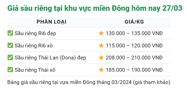 Giá sầu riêng hôm nay 27/3: Sầu Thái 212.00 đồng/kg, tăng tốc xuất khẩu hàng đông lạnh vào Trung Quốc- Ảnh 2.