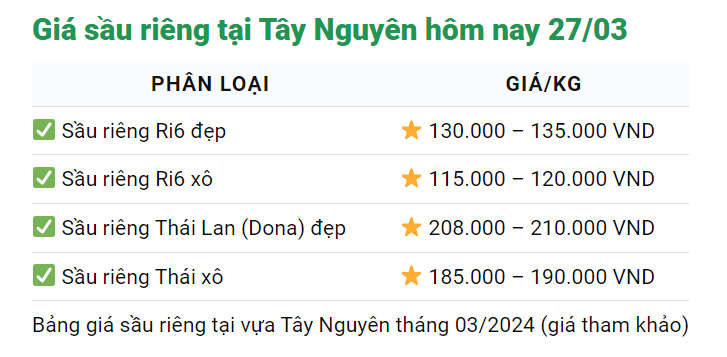 Giá sầu riêng hôm nay 27/3: Sầu Thái 212.00 đồng/kg, tăng tốc xuất khẩu hàng đông lạnh vào Trung Quốc- Ảnh 3.