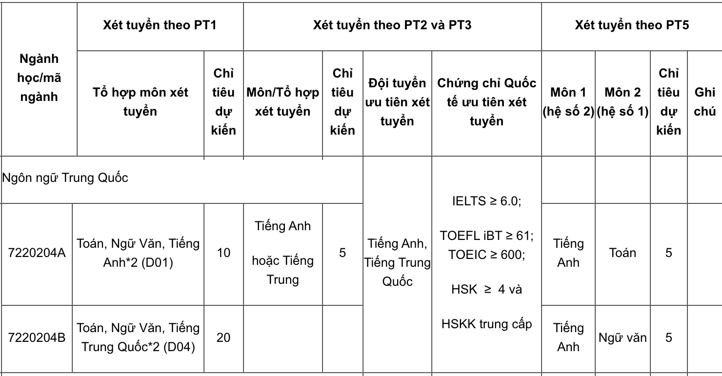 Trường ĐH Sư phạm Hà Nội thành lập khoa mới: Ưu tiên xét IELTS 6.0, HSK 4- Ảnh 3.