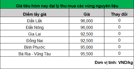 Giá hạt tiêu tăng lên mức nào đó sẽ đạt điểm "bão hoà"- Ảnh 1.