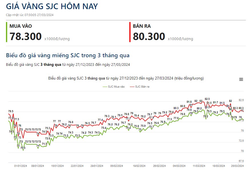 Giá vàng hôm nay 27/3: Đồng loạt đảo chiều tăng- Ảnh 2.