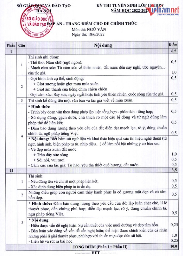 Tuyển tập đề thi Văn vào lớp 10 Hà Nội 3 năm gần đây có đáp án, thang điểm - Ảnh 4.