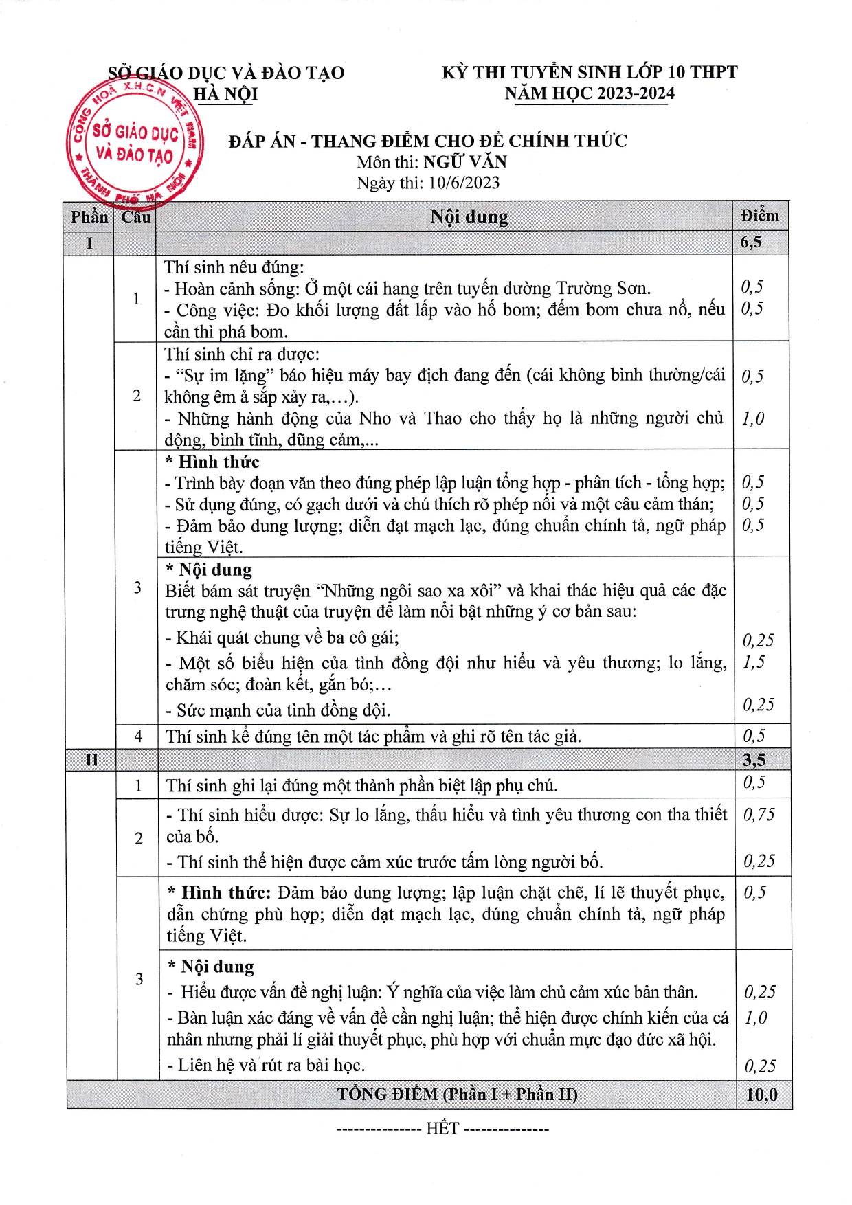 Tuyển tập đề thi Văn vào lớp 10 Hà Nội 3 năm gần đây có đáp án, thang điểm - Ảnh 2.