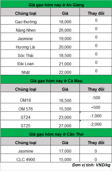 Giá gạo tiếp đà giảm, giao dịch chậm, nhiều kho ngưng mua- Ảnh 2.