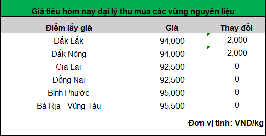 Giá tiêu hôm nay bất ngờ giảm mạnh tại Đắk Lắk và Đắk Nông- Ảnh 1.