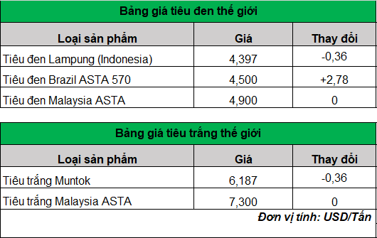 Giá tiêu hôm nay bất ngờ giảm mạnh tại Đắk Lắk và Đắk Nông- Ảnh 2.