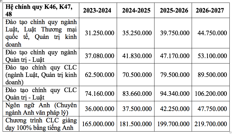 Trường ĐH Luật TP.HCM lý giải chuyện tăng học phí, với mức cao nhất 165 triệu/năm ngay năm học 2023-2024- Ảnh 1.