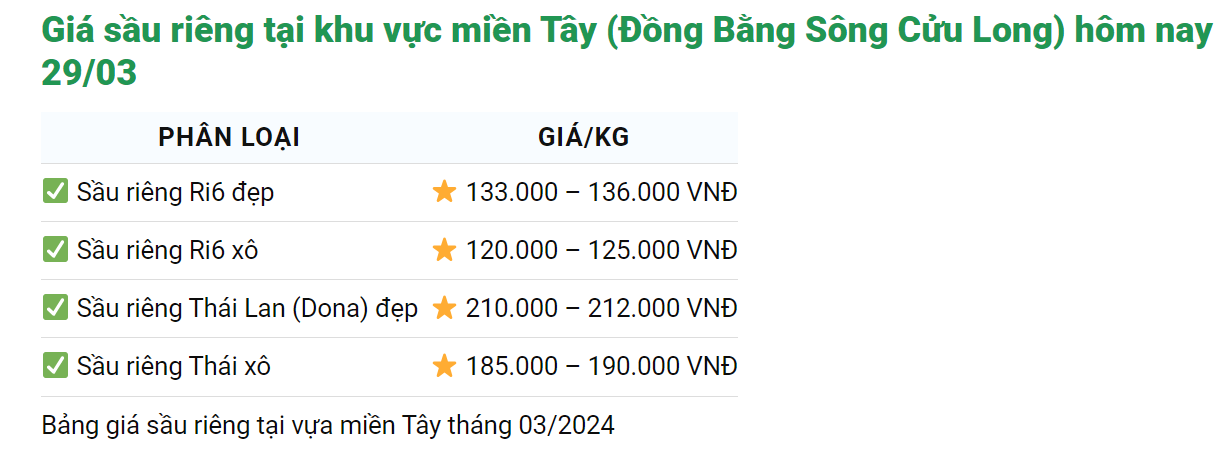 Giá sầu riêng hôm nay 29/3: Chất lượng tốt, mẫu mã đẹp để "làm to chiếc bánh" xuất khẩu sầu riêng sang Trung Quốc- Ảnh 1.