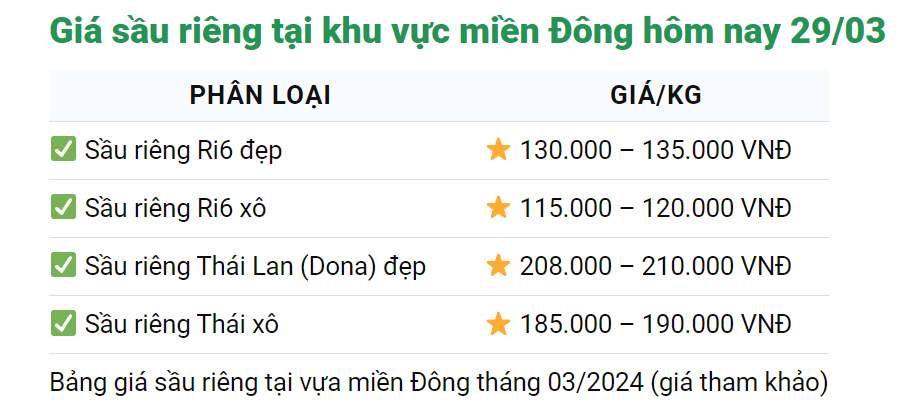 Giá sầu riêng hôm nay 29/3: Chất lượng tốt, mẫu mã đẹp để "làm to chiếc bánh" xuất khẩu sầu riêng sang Trung Quốc- Ảnh 2.