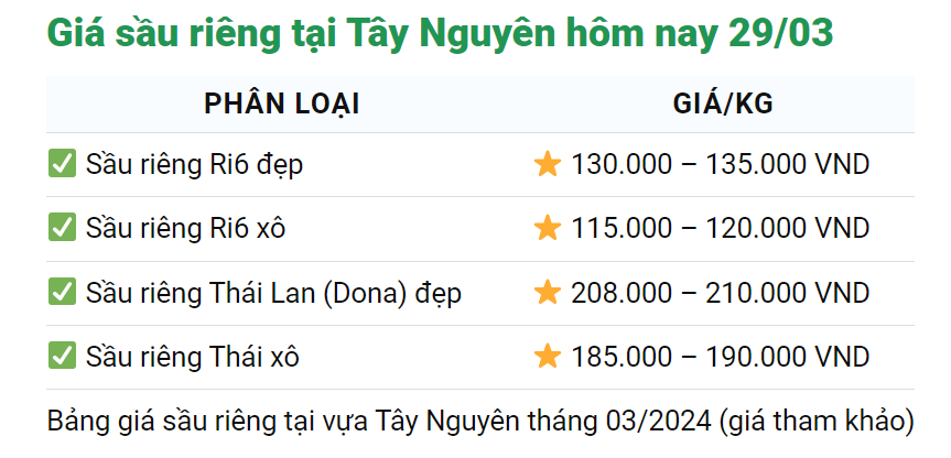 Giá sầu riêng hôm nay 29/3: Chất lượng tốt, mẫu mã đẹp để "làm to chiếc bánh" xuất khẩu sầu riêng sang Trung Quốc- Ảnh 3.