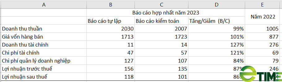 Lợi nhuận sau thuế "bốc hơi" 14% sau kiểm toán, Lizen (LCG) nói gì?- Ảnh 1.